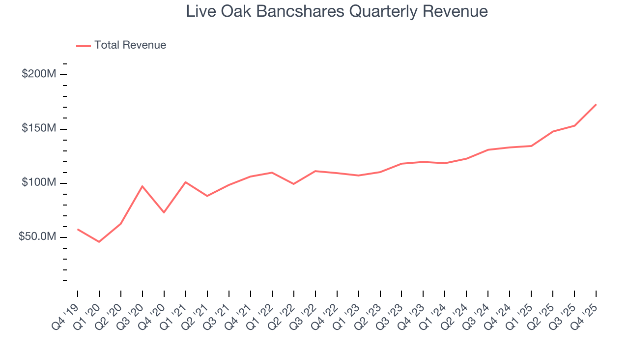 Live Oak Bancshares Quarterly Revenue