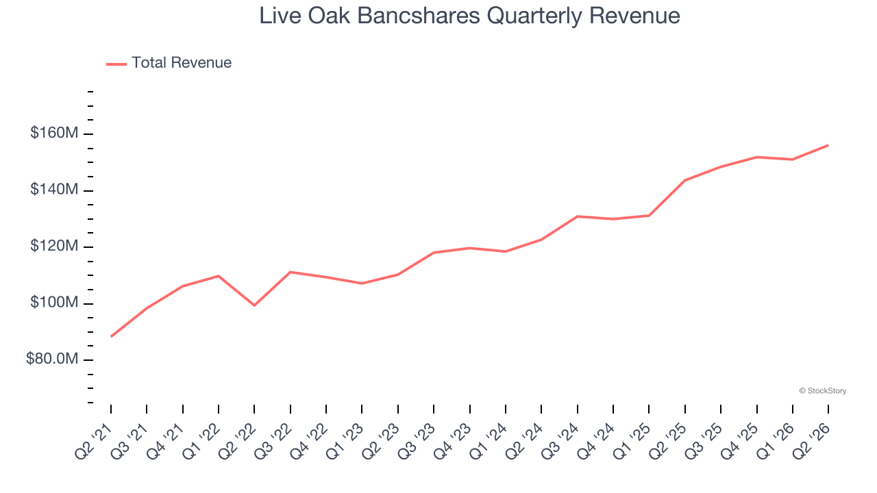 Live Oak Bancshares Quarterly Revenue