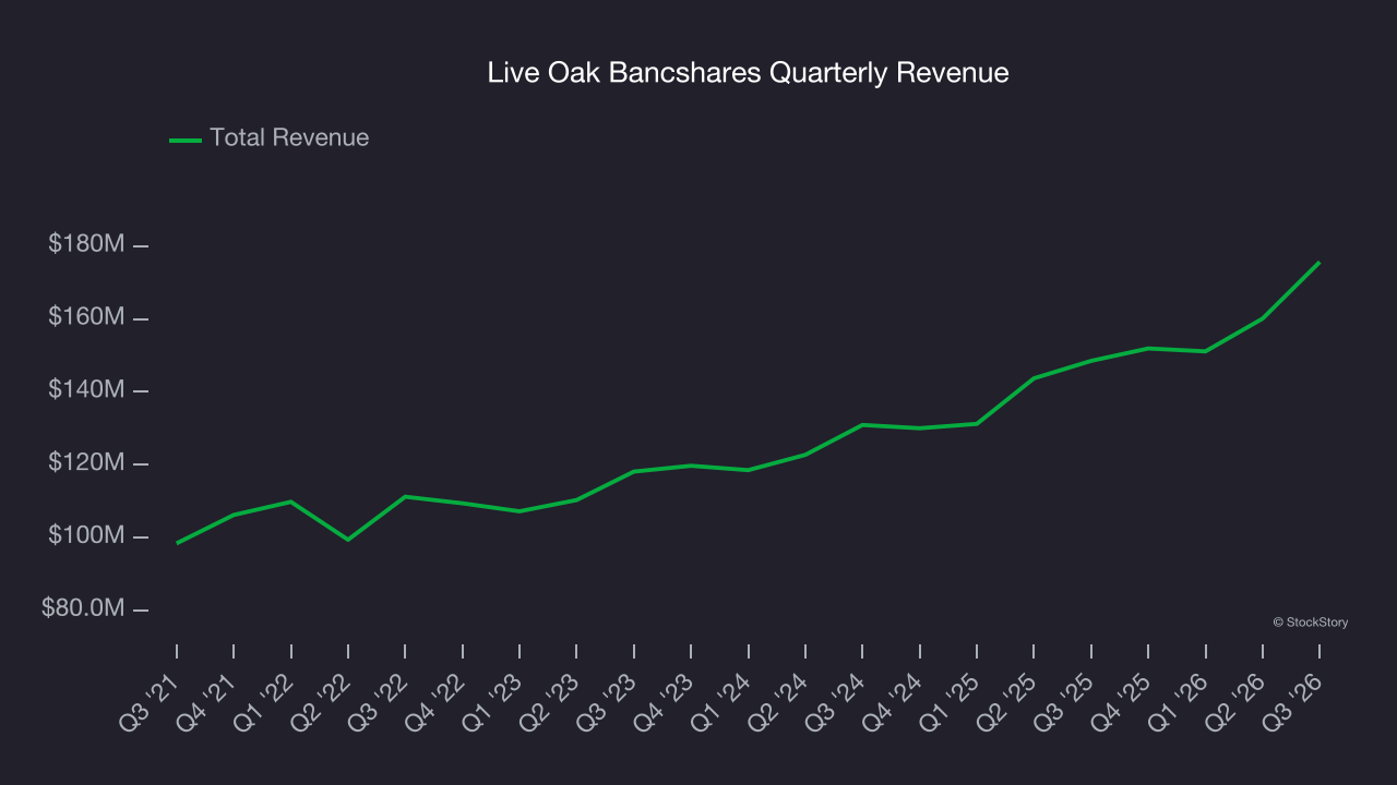 Live Oak Bancshares Quarterly Revenue