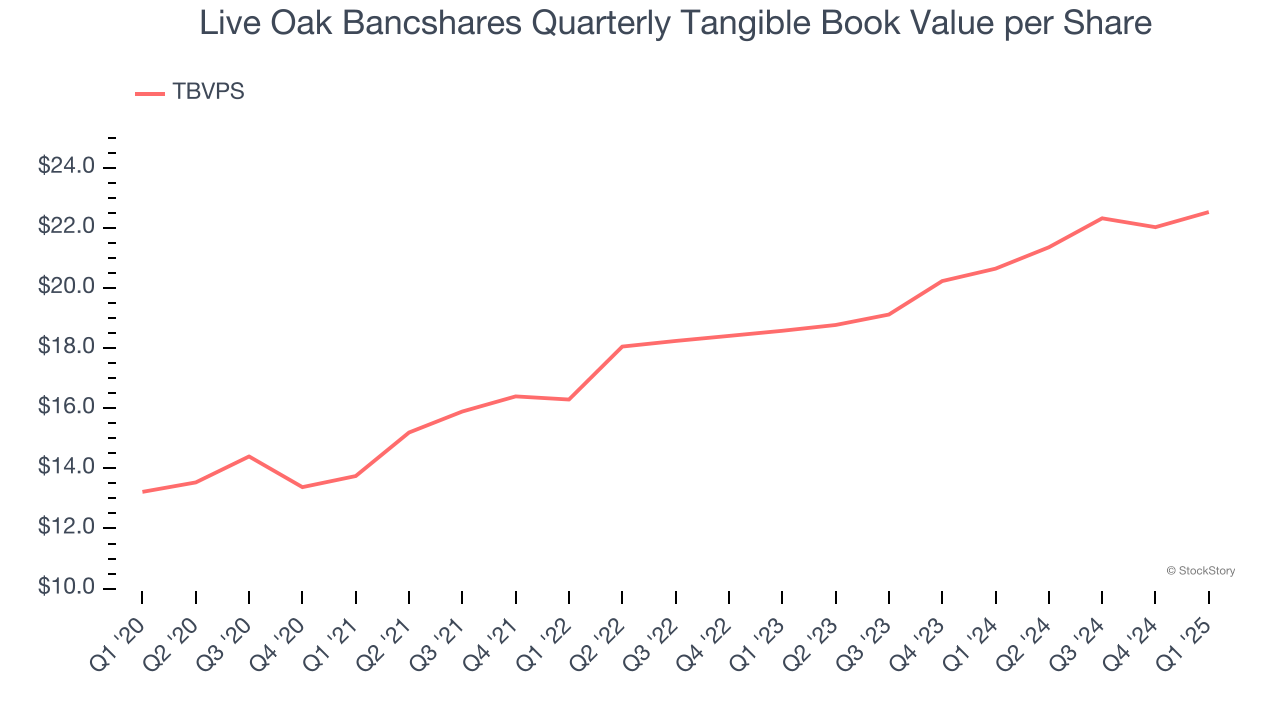 Live Oak Bancshares Quarterly Tangible Book Value per Share