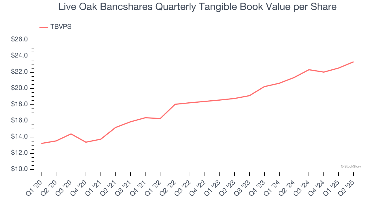 Live Oak Bancshares Quarterly Tangible Book Value per Share