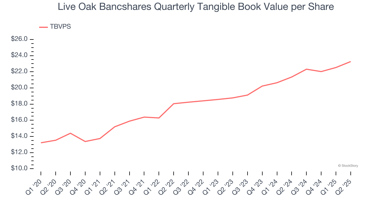 Live Oak Bancshares Quarterly Tangible Book Value per Share