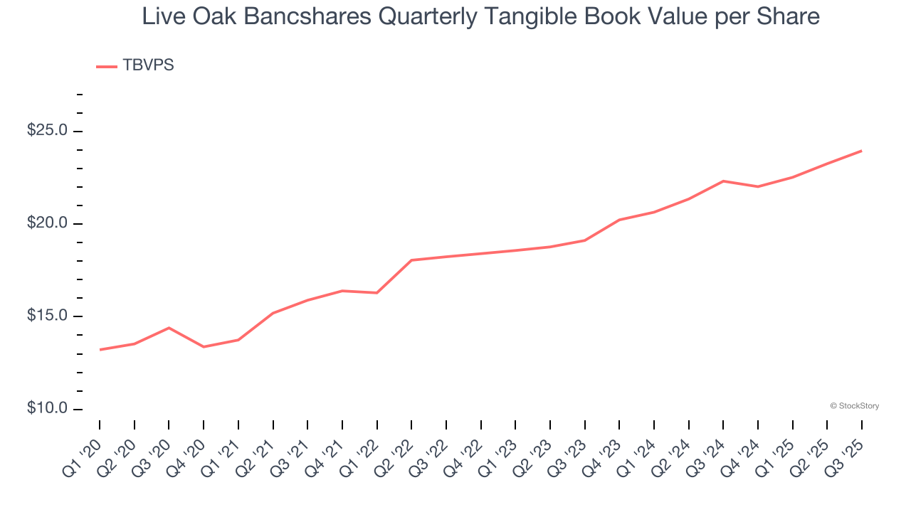 Live Oak Bancshares Quarterly Tangible Book Value per Share
