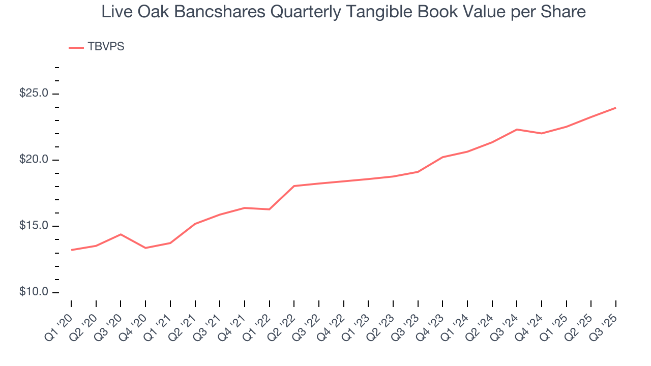 Live Oak Bancshares Quarterly Tangible Book Value per Share
