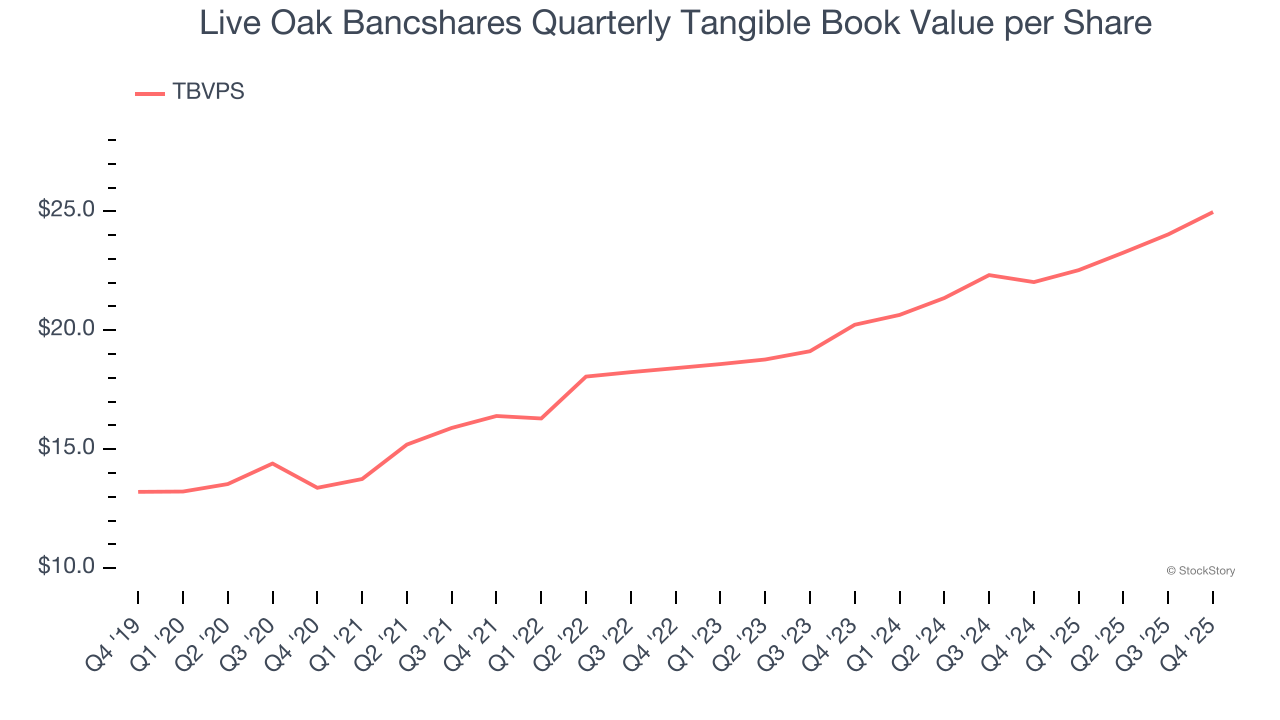 Live Oak Bancshares Quarterly Tangible Book Value per Share
