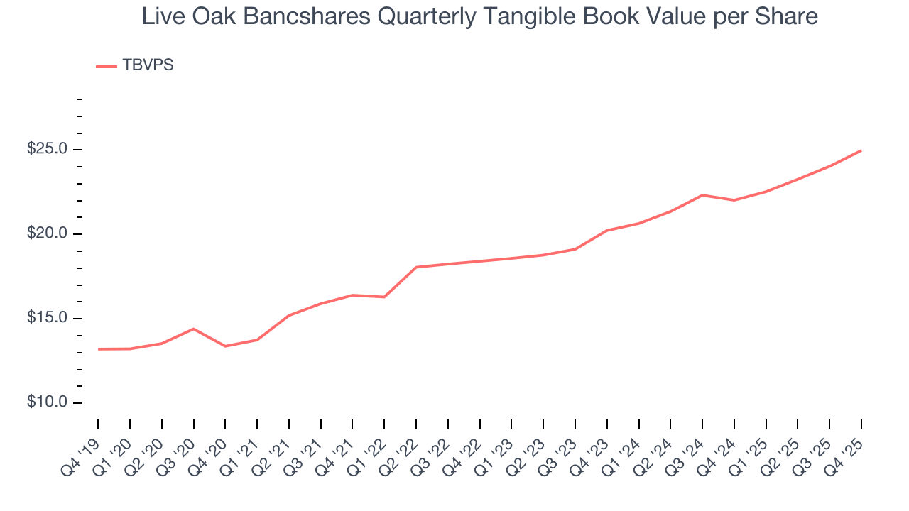 Live Oak Bancshares Quarterly Tangible Book Value per Share