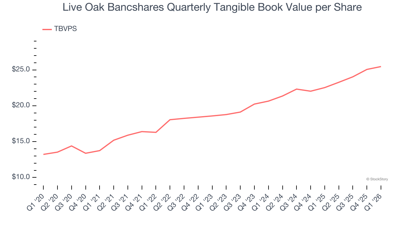 Live Oak Bancshares Quarterly Tangible Book Value per Share
