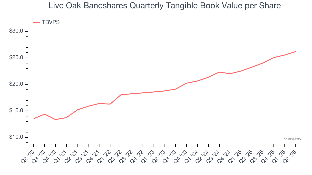 Live Oak Bancshares Quarterly Tangible Book Value per Share