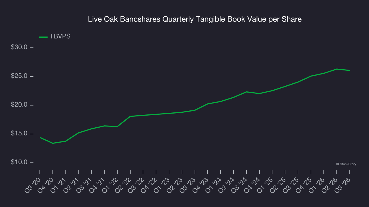 Live Oak Bancshares Quarterly Tangible Book Value per Share