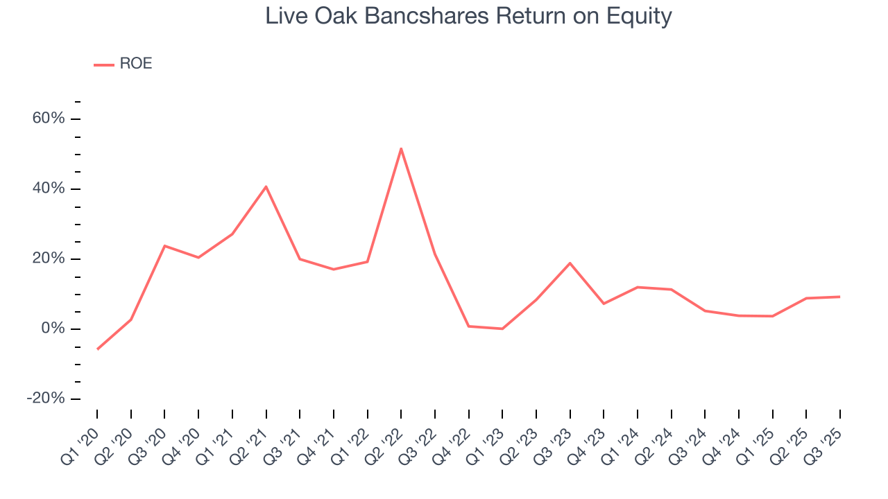 Live Oak Bancshares Return on Equity