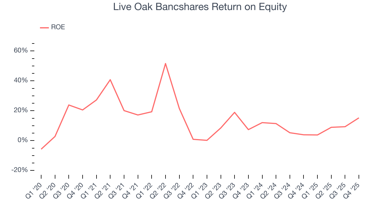 Live Oak Bancshares Return on Equity