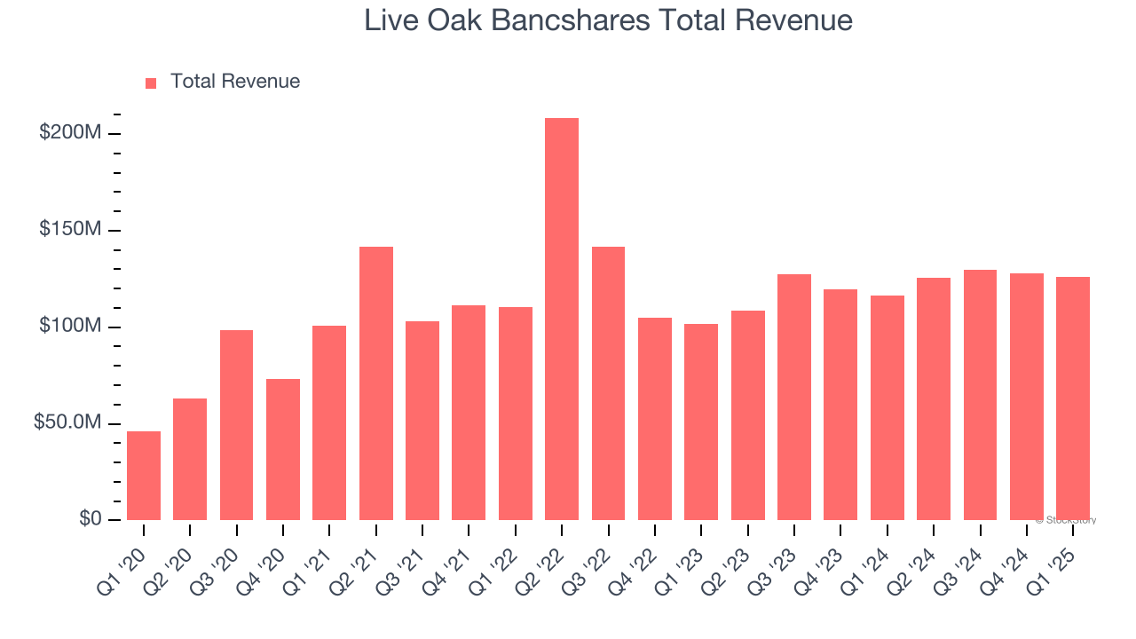 Live Oak Bancshares Total Revenue