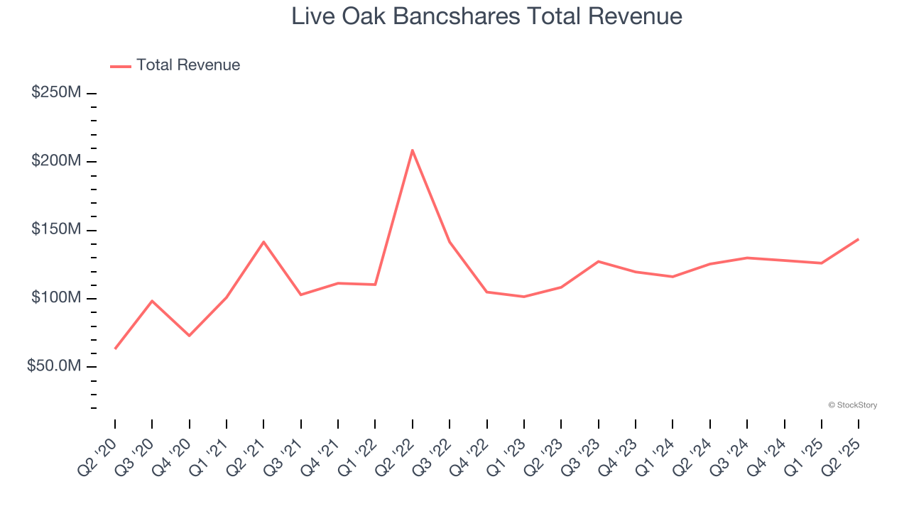 Live Oak Bancshares Total Revenue