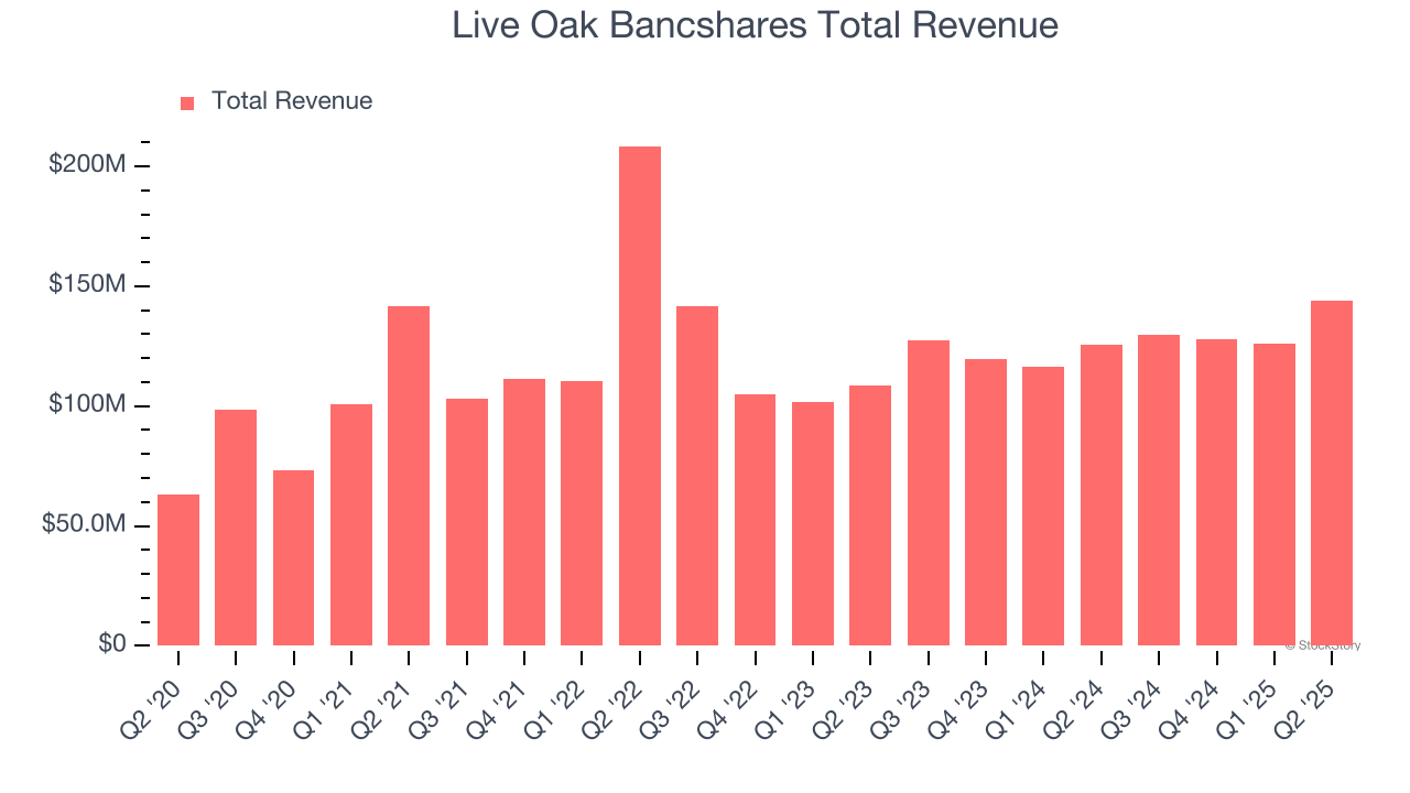 Live Oak Bancshares Total Revenue