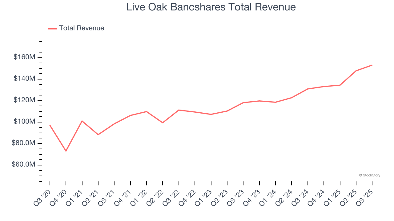 Live Oak Bancshares Total Revenue