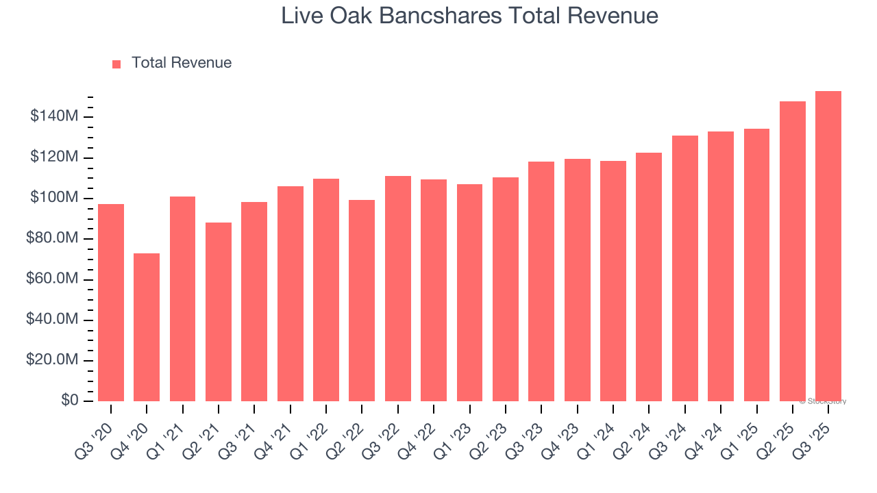 Live Oak Bancshares Total Revenue