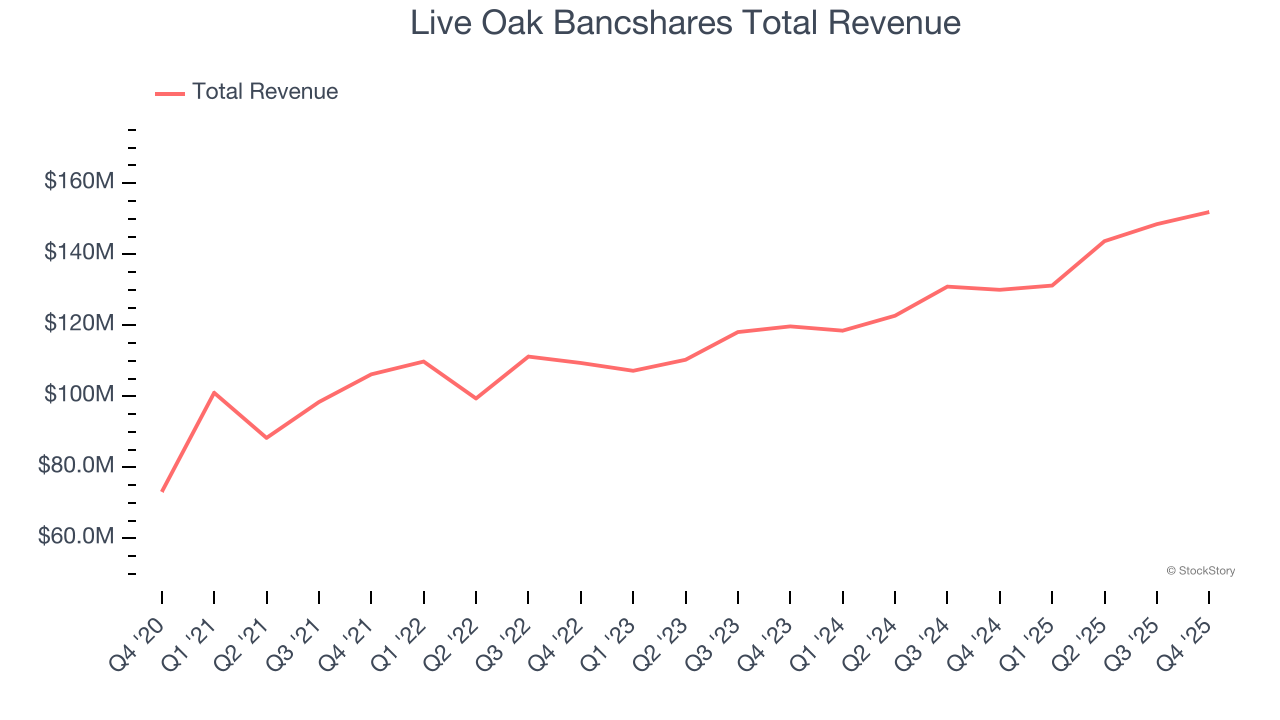 Live Oak Bancshares Total Revenue