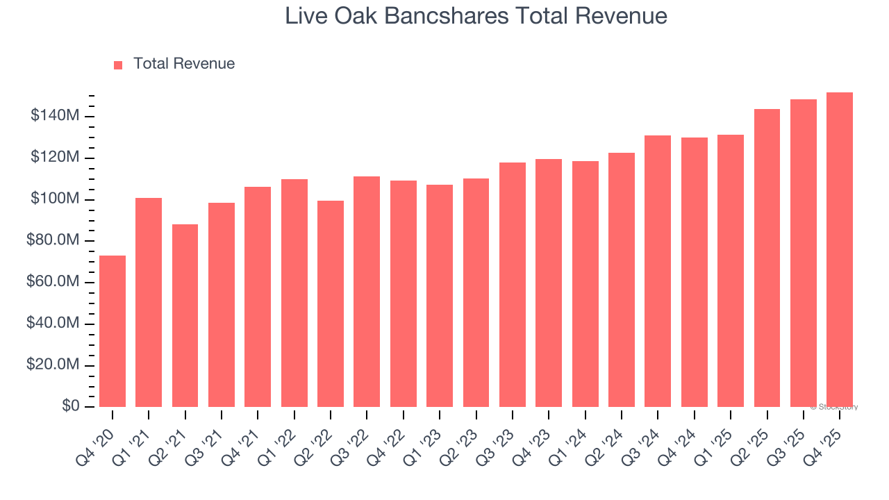 Live Oak Bancshares Total Revenue