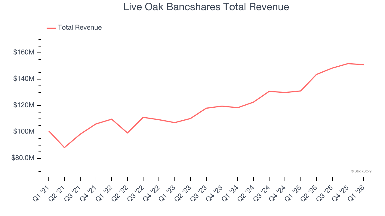 Live Oak Bancshares Total Revenue
