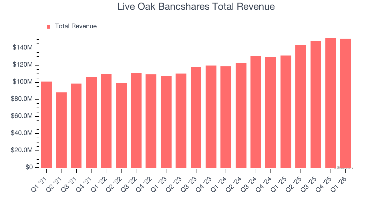 Live Oak Bancshares Total Revenue