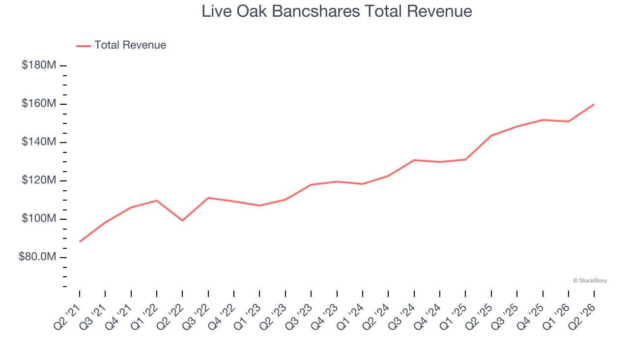 Live Oak Bancshares Total Revenue