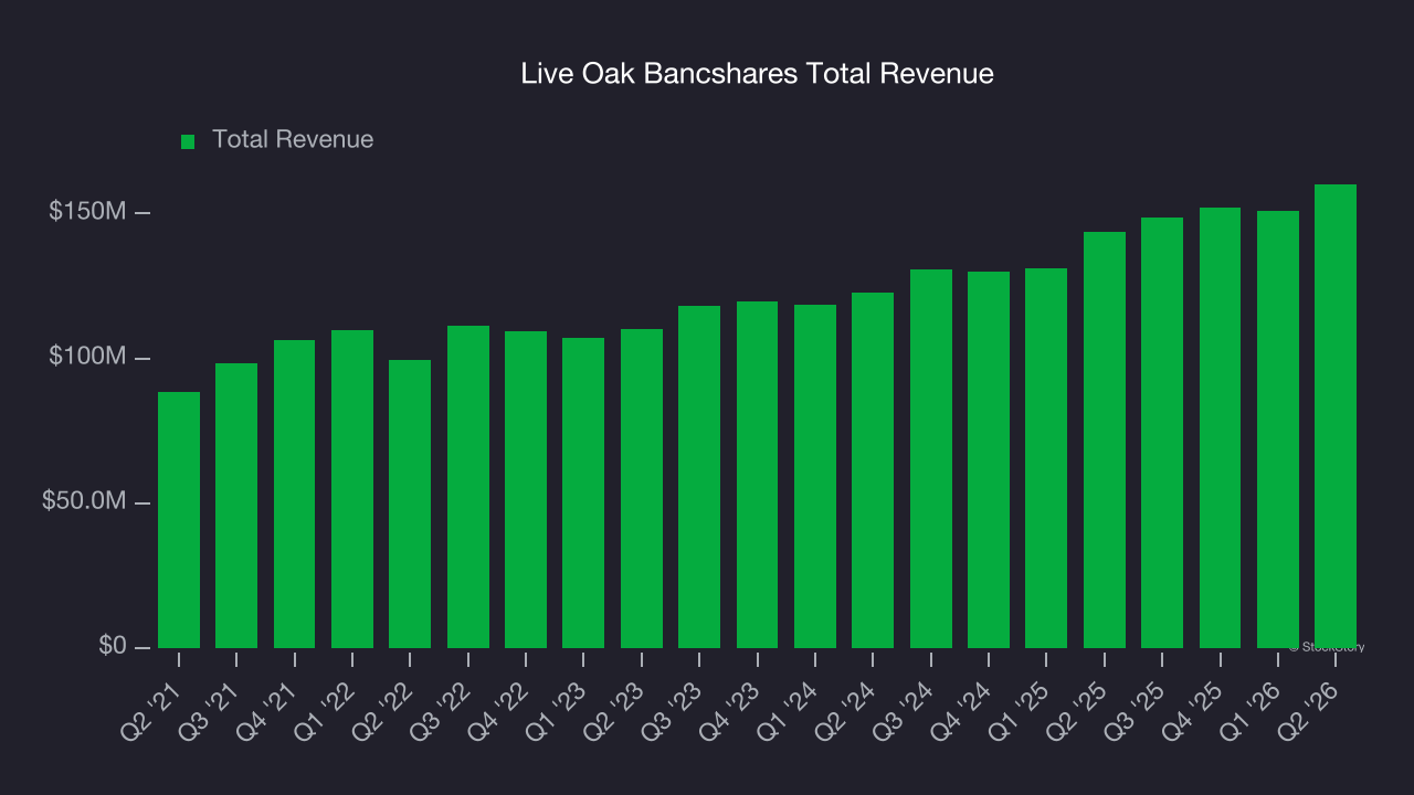 Live Oak Bancshares Total Revenue