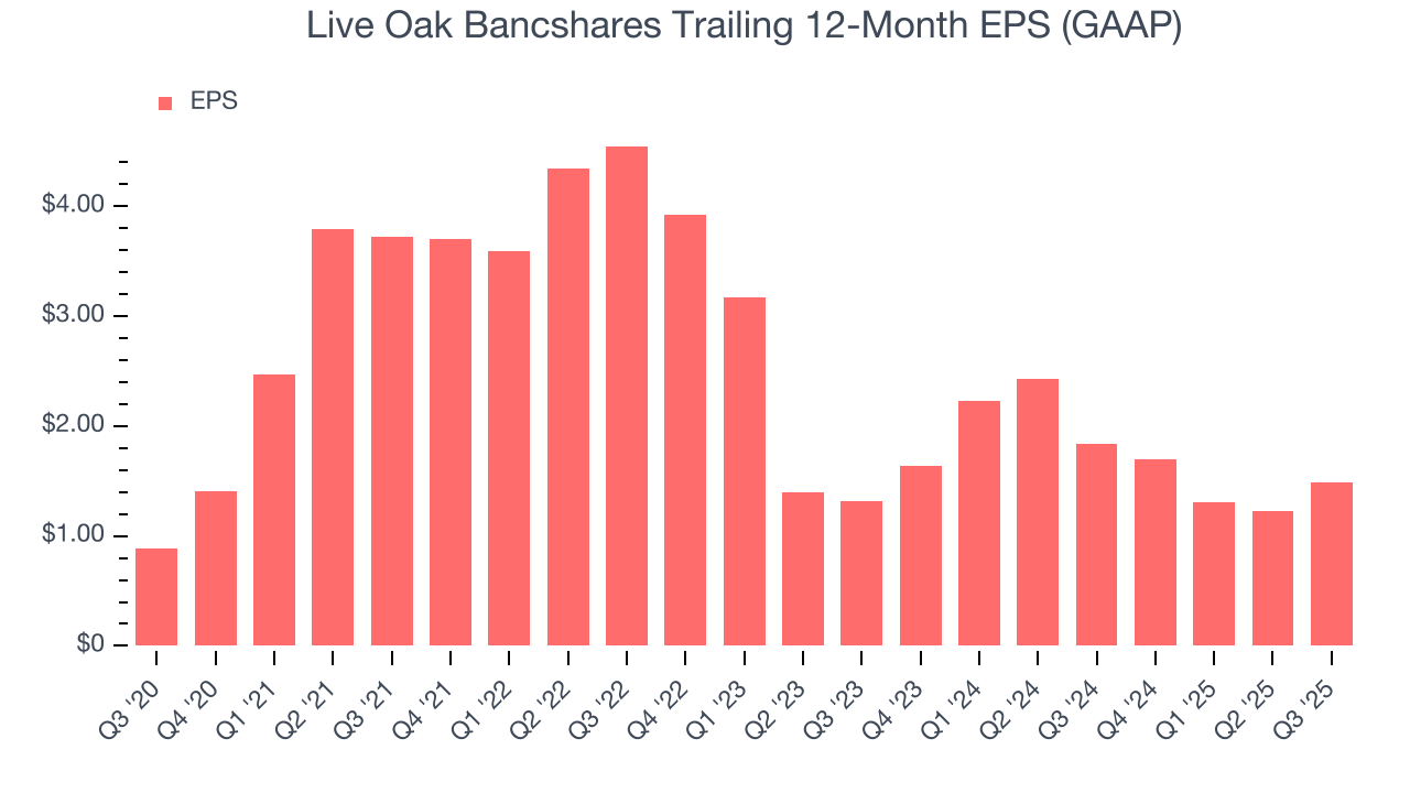 Live Oak Bancshares Trailing 12-Month EPS (GAAP)