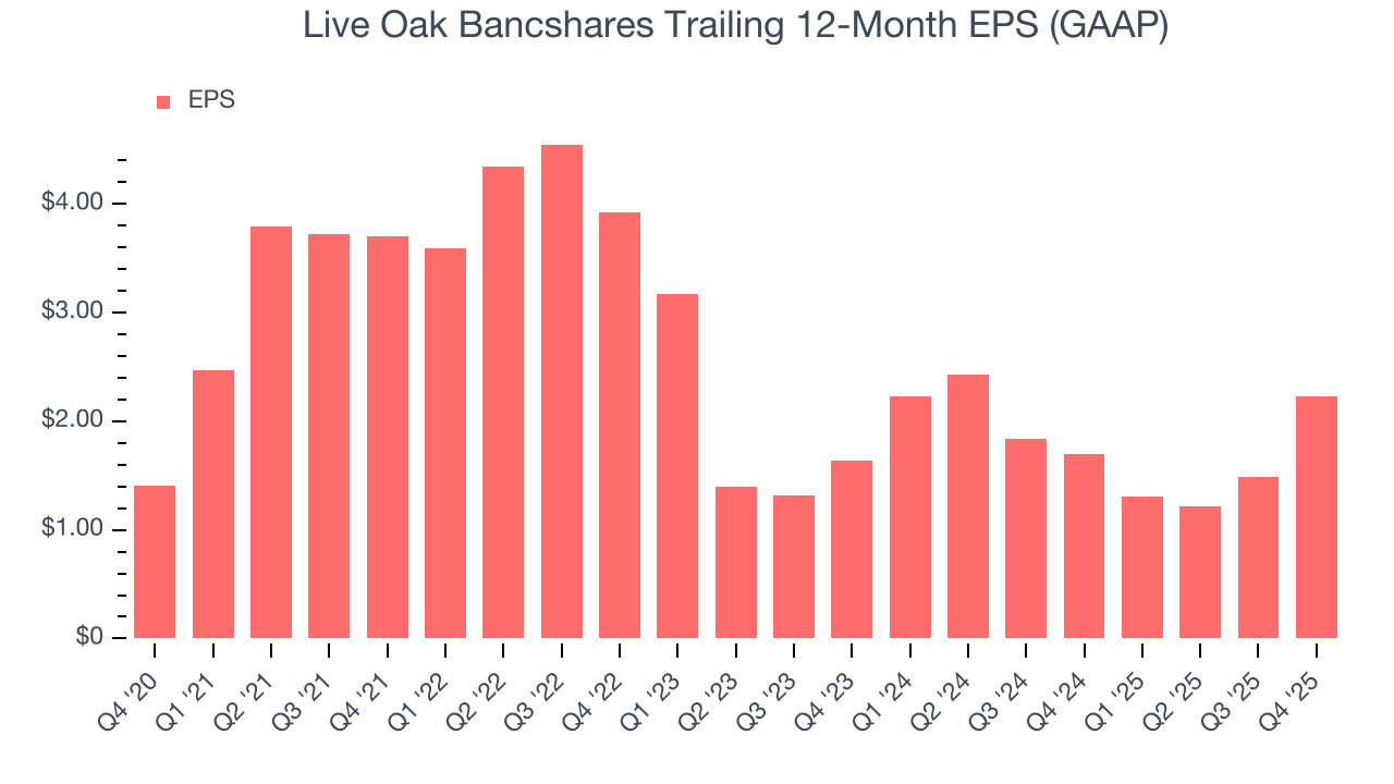 Live Oak Bancshares Trailing 12-Month EPS (GAAP)