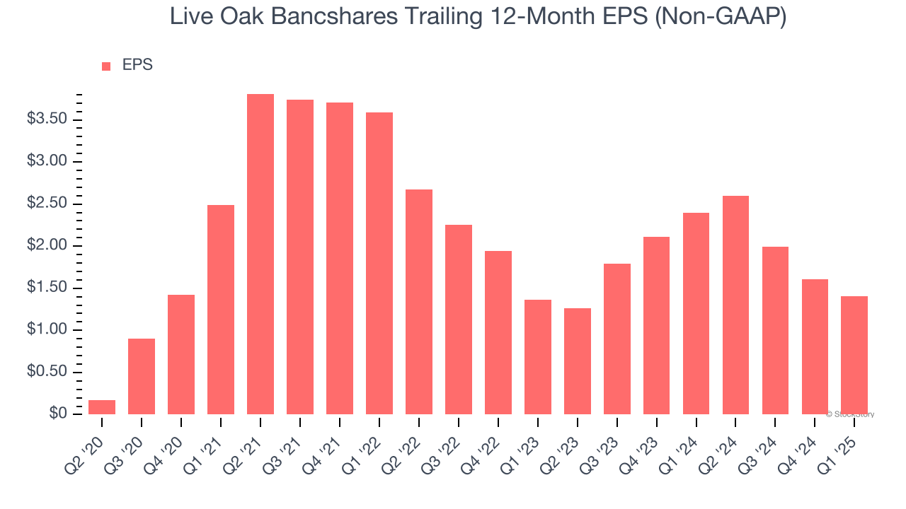 Live Oak Bancshares Trailing 12-Month EPS (Non-GAAP)