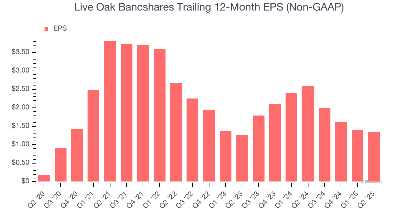 Live Oak Bancshares Trailing 12-Month EPS (Non-GAAP)