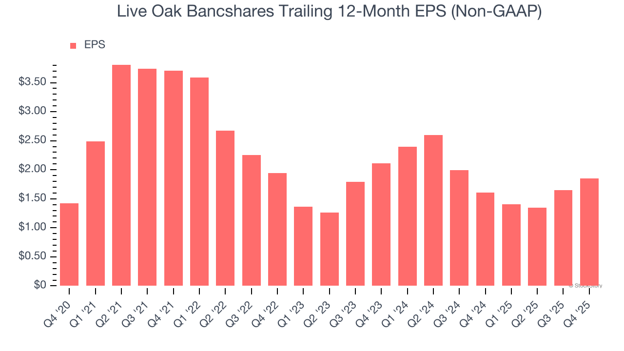 Live Oak Bancshares Trailing 12-Month EPS (Non-GAAP)