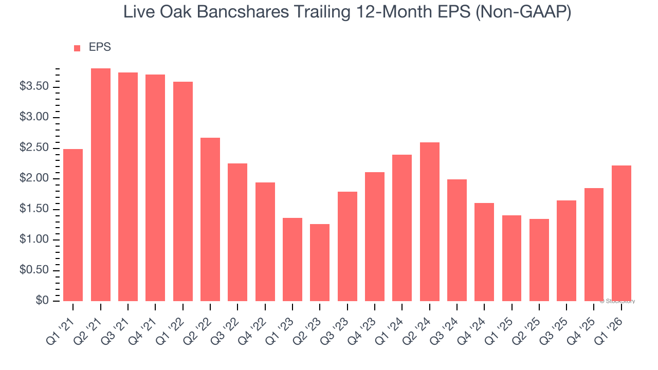 Live Oak Bancshares Trailing 12-Month EPS (Non-GAAP)