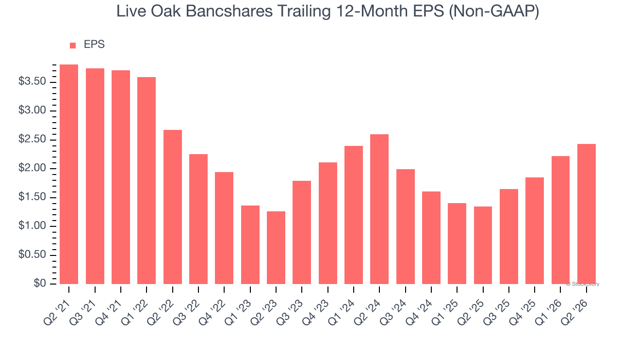 Live Oak Bancshares Trailing 12-Month EPS (Non-GAAP)