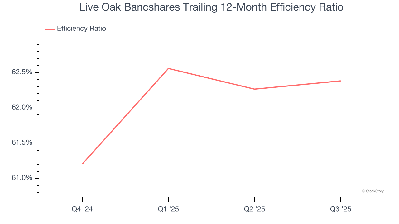 Live Oak Bancshares Trailing 12-Month Efficiency Ratio