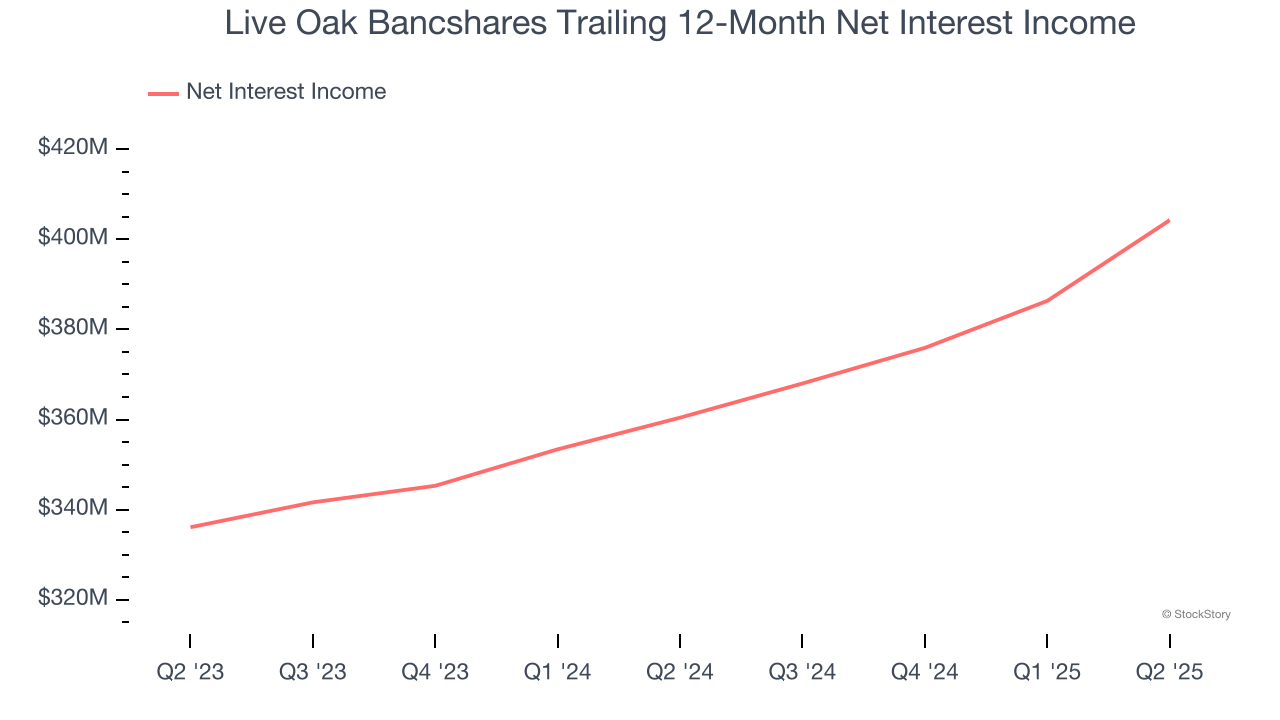 Live Oak Bancshares Trailing 12-Month Net Interest Income