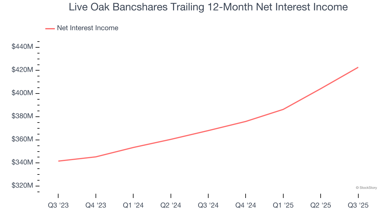Live Oak Bancshares Trailing 12-Month Net Interest Income