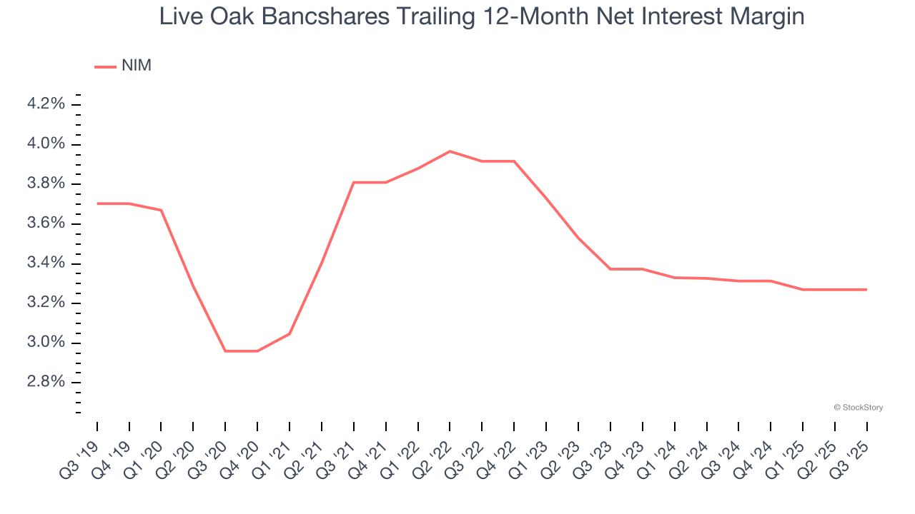 Live Oak Bancshares Trailing 12-Month Net Interest Margin