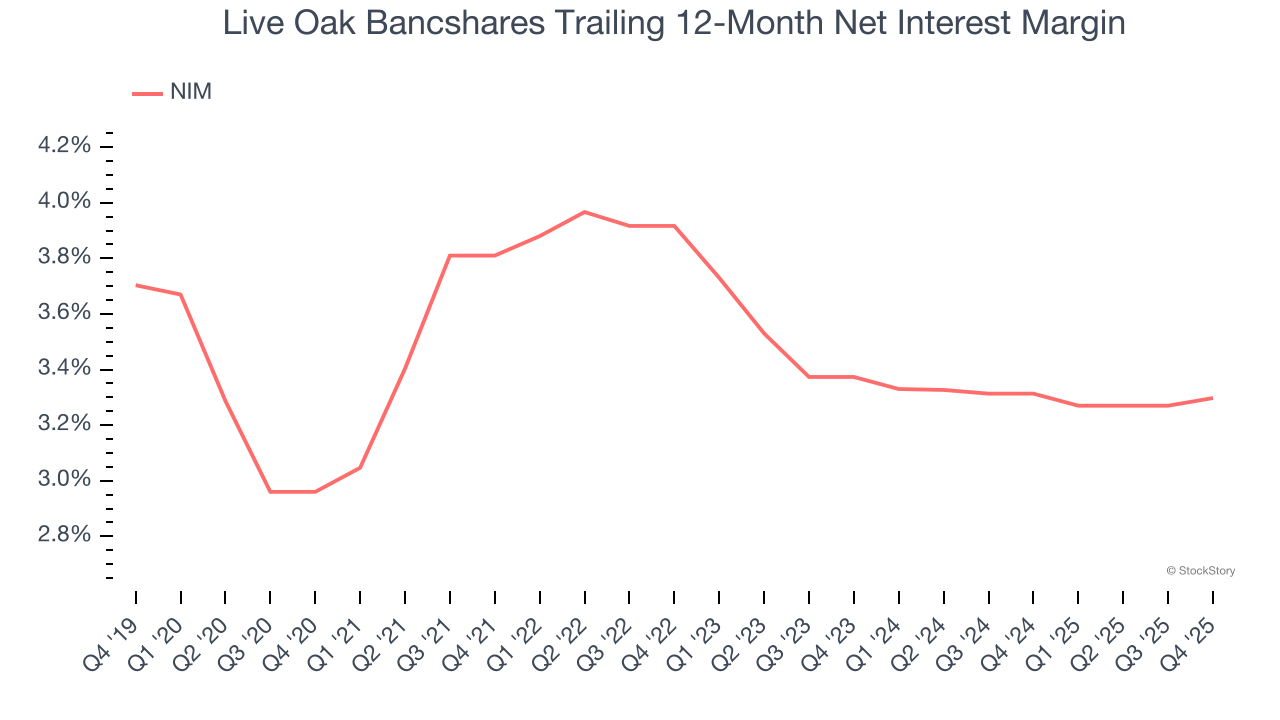 Live Oak Bancshares Trailing 12-Month Net Interest Margin