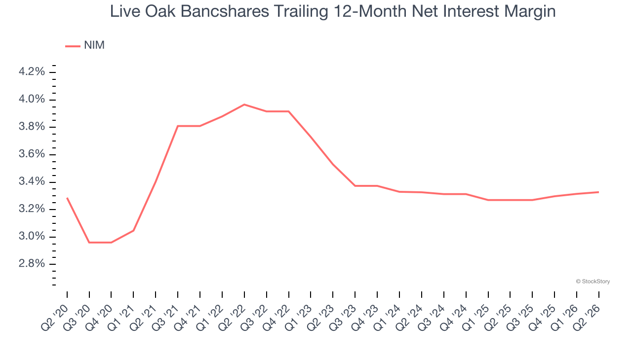 Live Oak Bancshares Trailing 12-Month Net Interest Margin