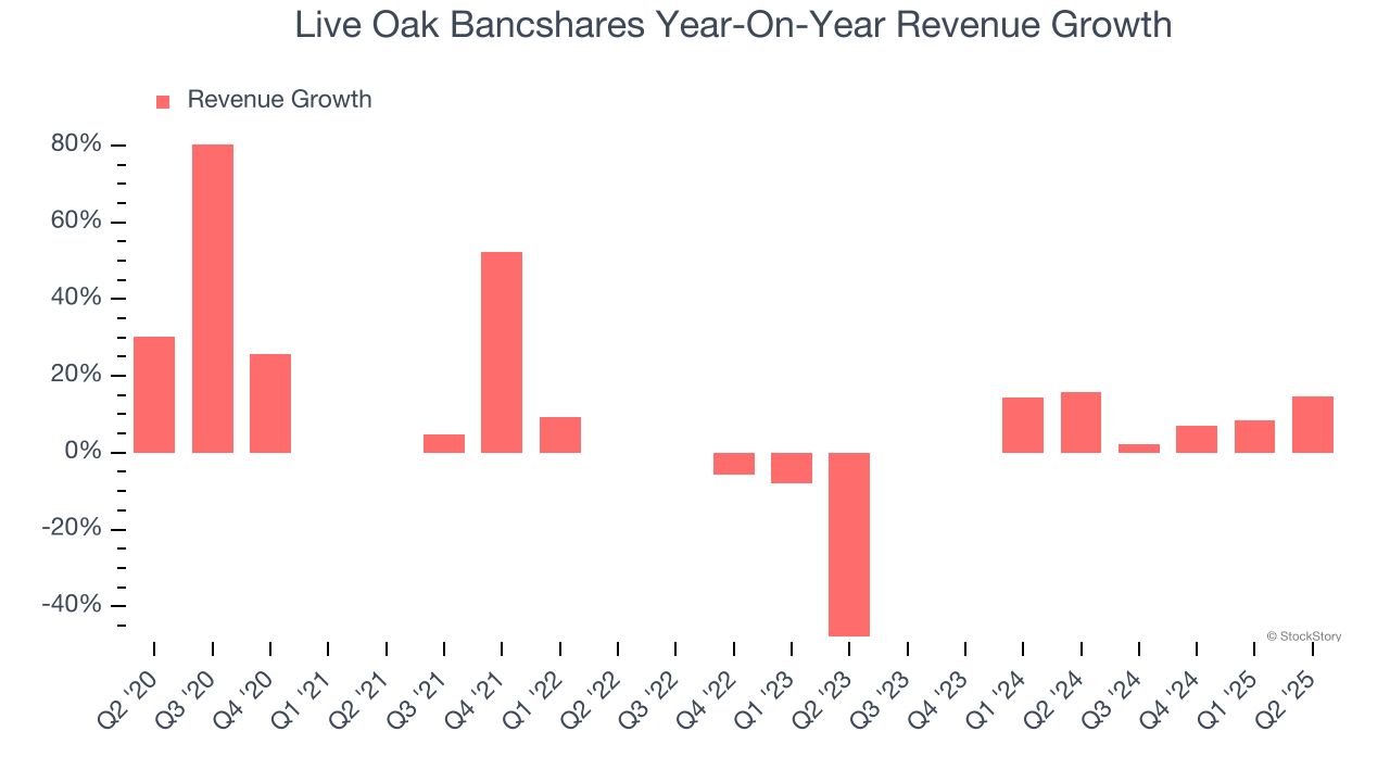 Live Oak Bancshares Year-On-Year Revenue Growth