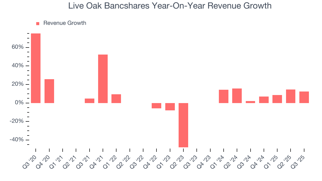 Live Oak Bancshares Year-On-Year Revenue Growth