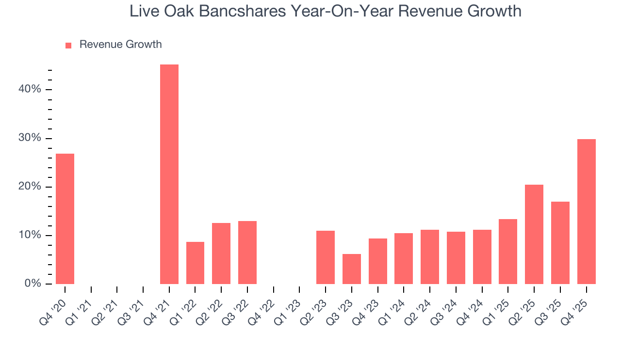 Live Oak Bancshares Year-On-Year Revenue Growth