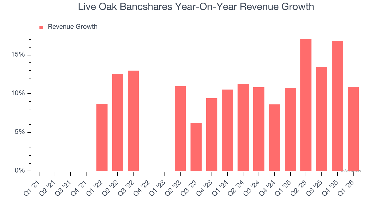 Live Oak Bancshares Year-On-Year Revenue Growth