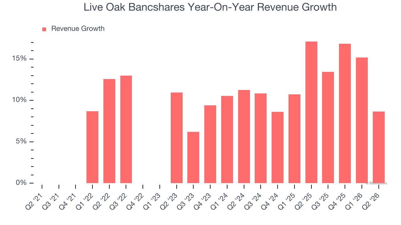 Live Oak Bancshares Year-On-Year Revenue Growth