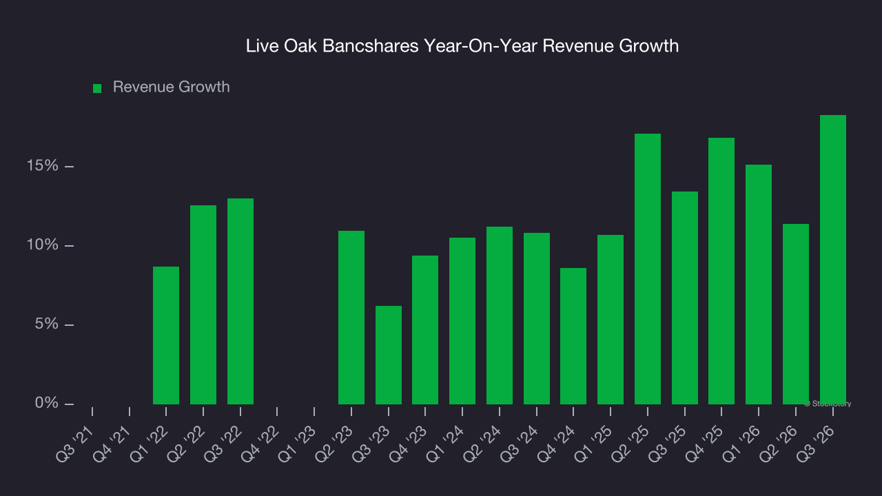 Live Oak Bancshares Year-On-Year Revenue Growth