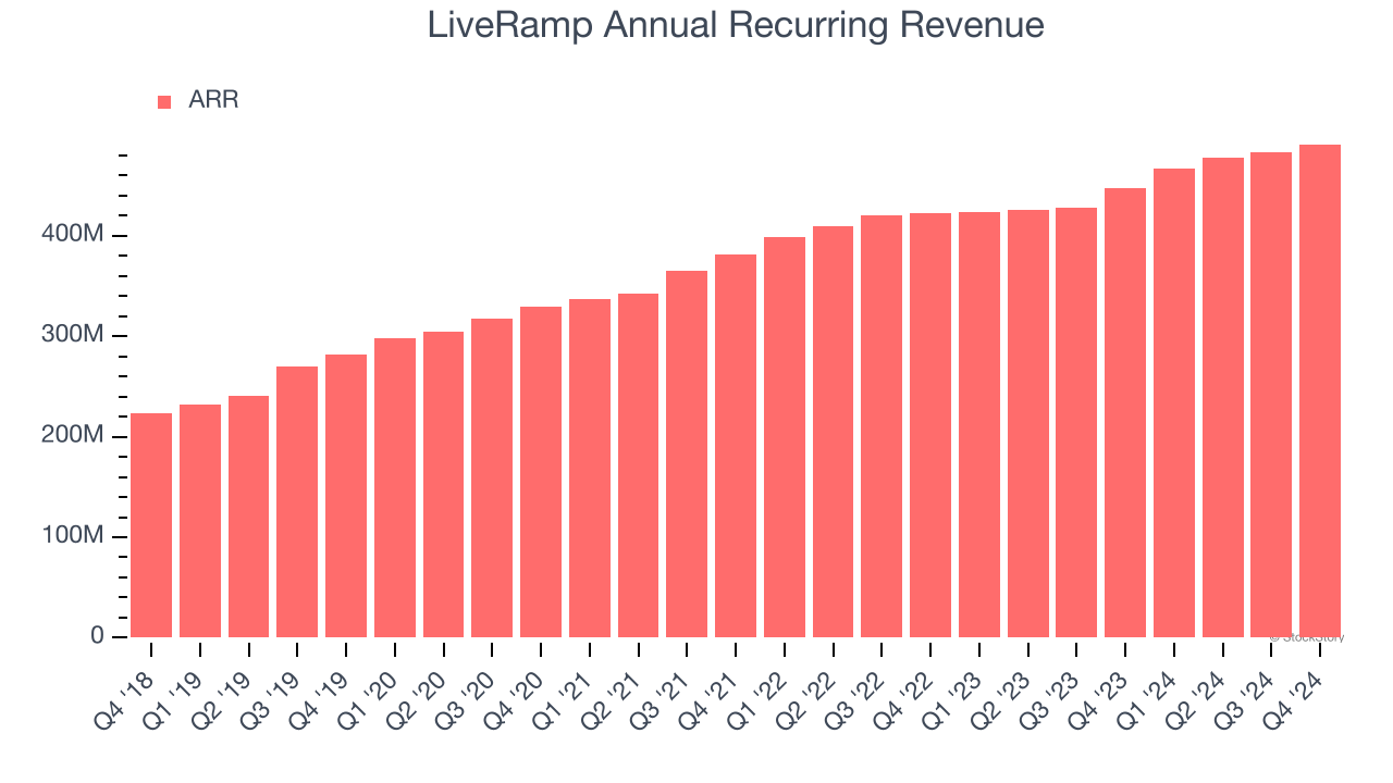 LiveRamp Annual Recurring Revenue