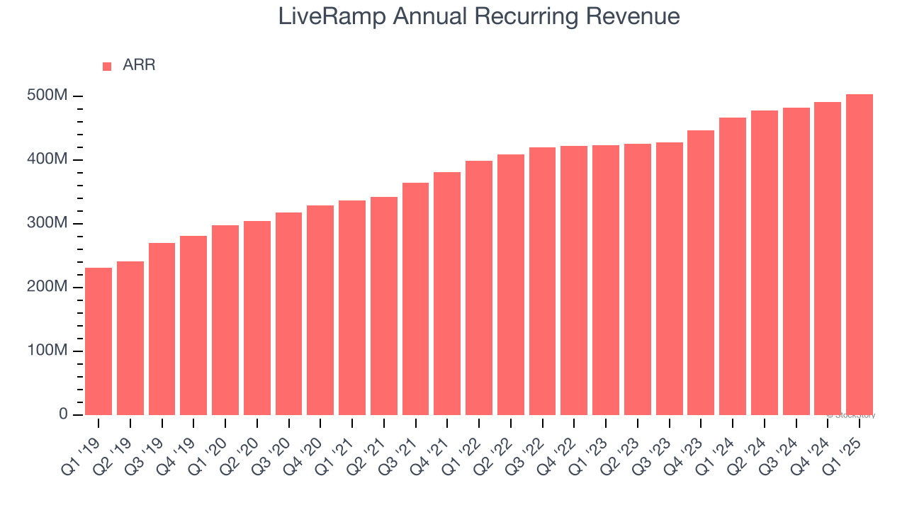 LiveRamp Annual Recurring Revenue