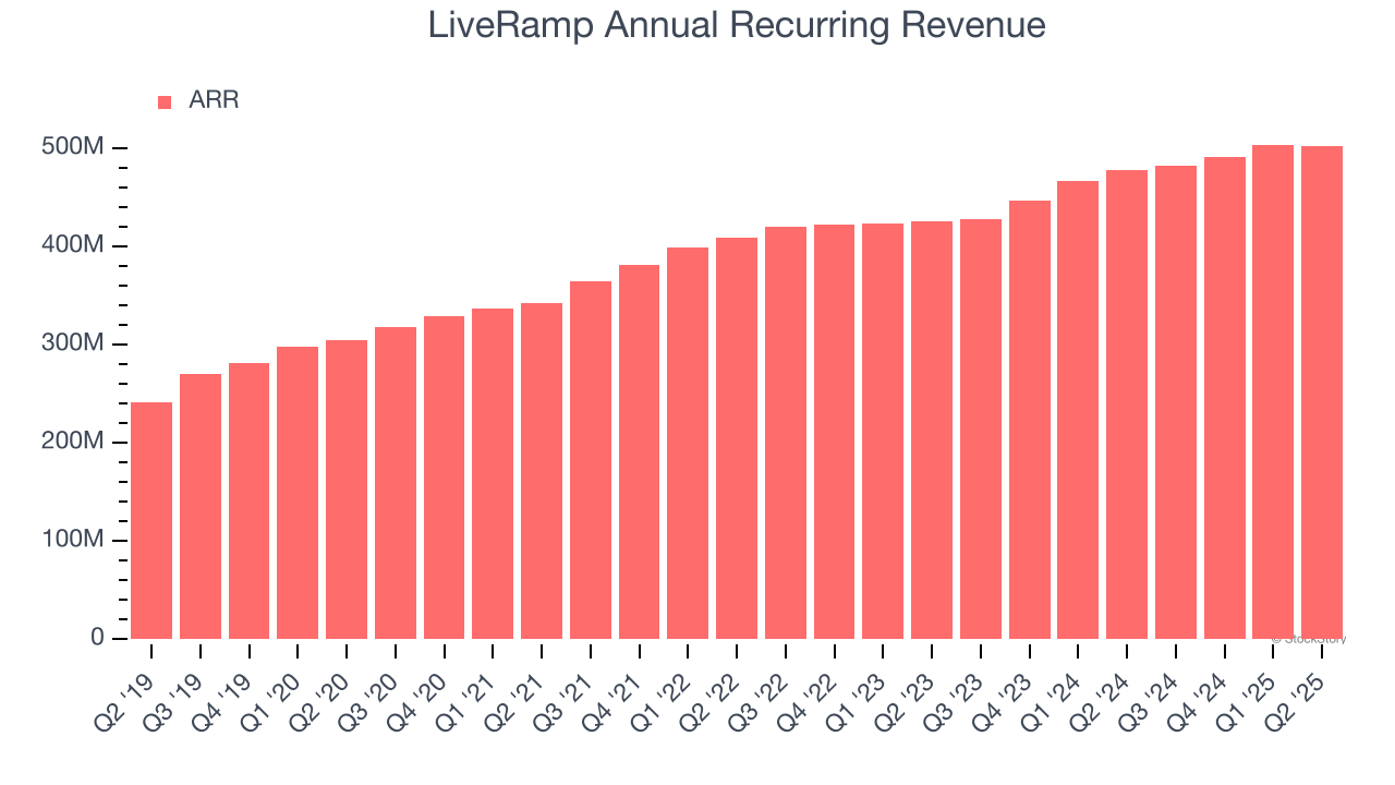LiveRamp Annual Recurring Revenue