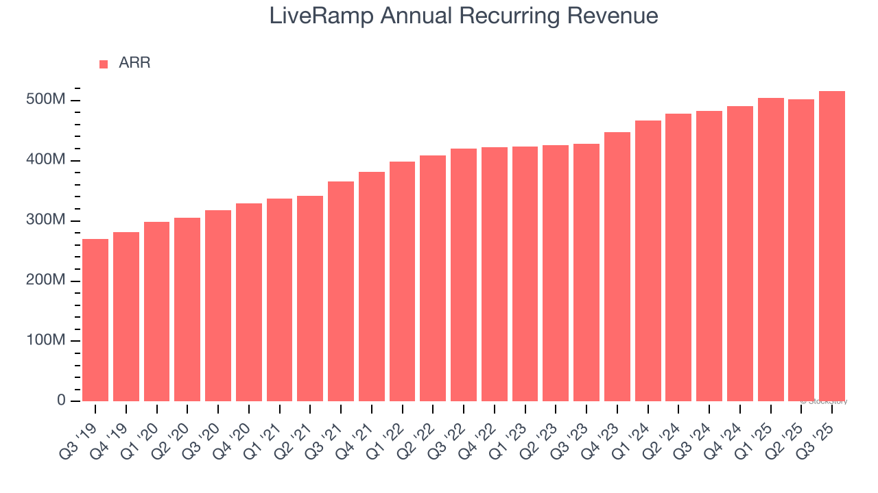 LiveRamp Annual Recurring Revenue