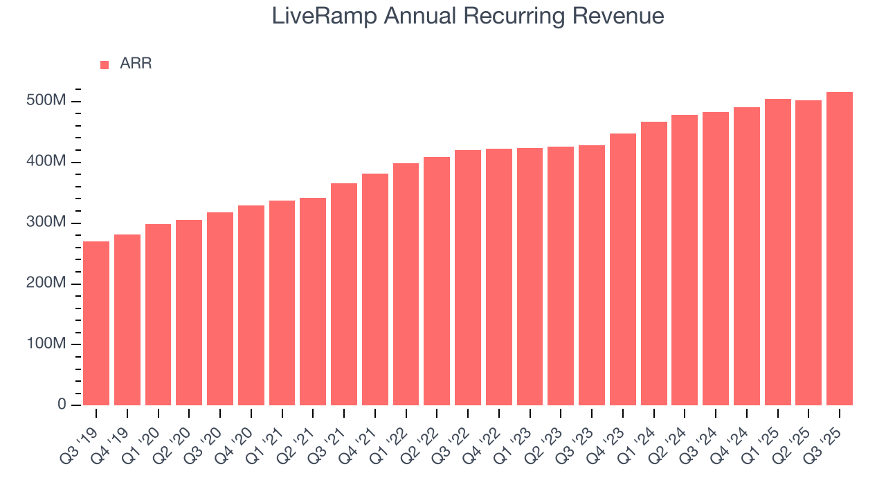 LiveRamp Annual Recurring Revenue